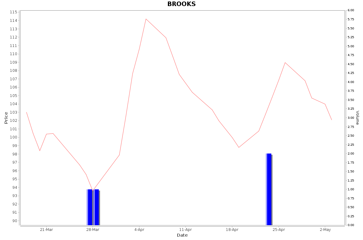 BROOKS Daily Price Chart NSE Today